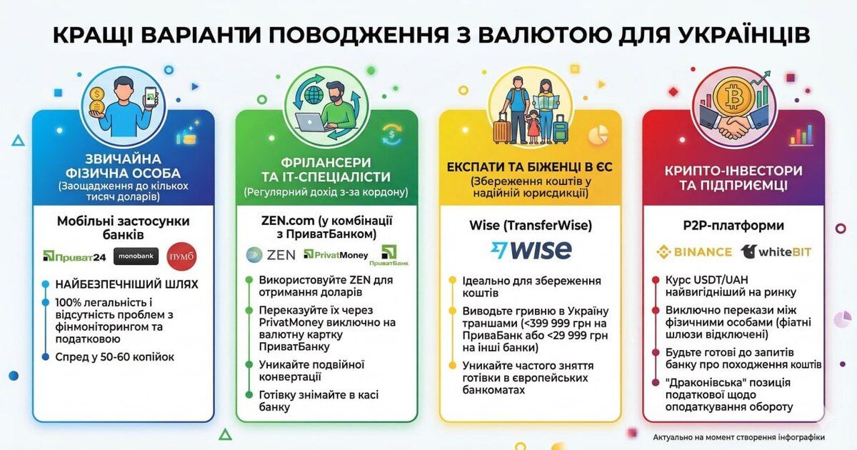 USD to UAH: yak vyhidno obminiaty dolary u 2026 rotsi